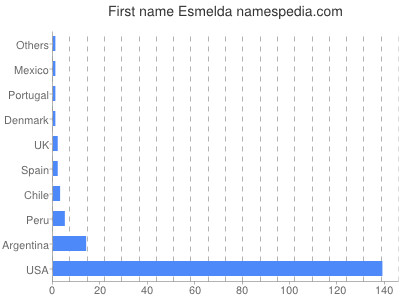 Given name Esmelda