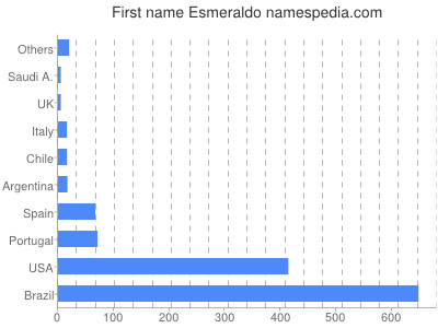 Given name Esmeraldo
