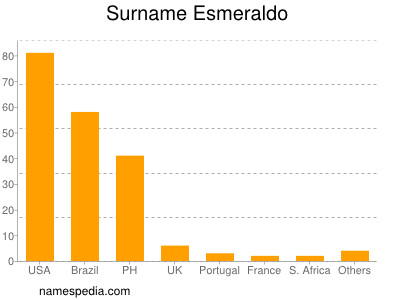 Surname Esmeraldo