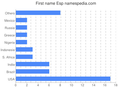 Given name Esp