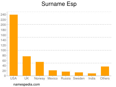 Surname Esp