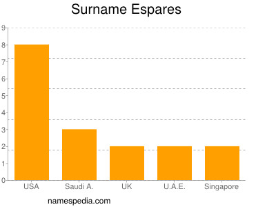 Surname Espares