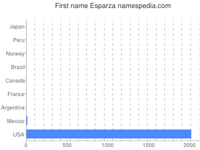 Given name Esparza
