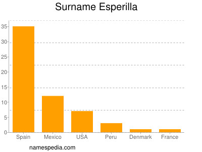 Surname Esperilla