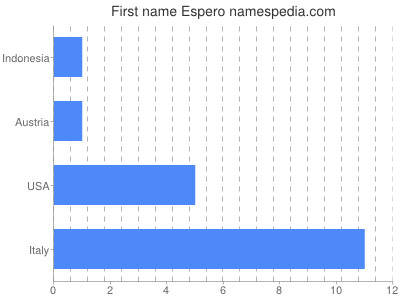 Given name Espero