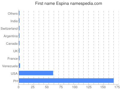 Given name Espina