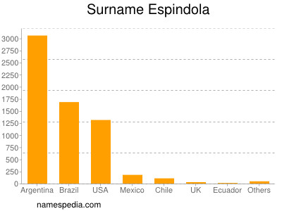 Surname Espindola