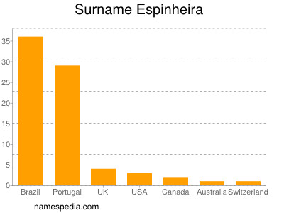 Surname Espinheira