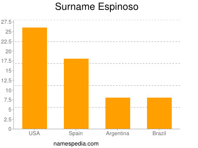 Surname Espinoso