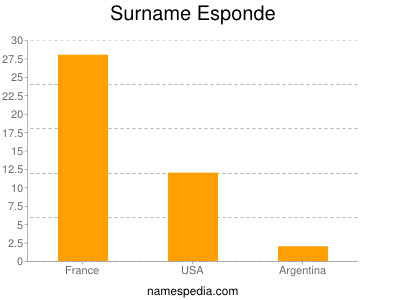 Surname Esponde
