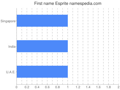 Given name Esprite