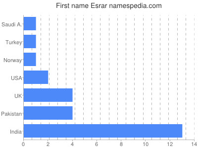 Given name Esrar