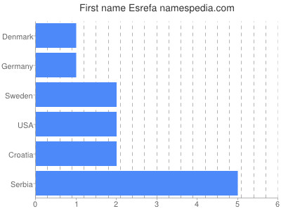 Given name Esrefa