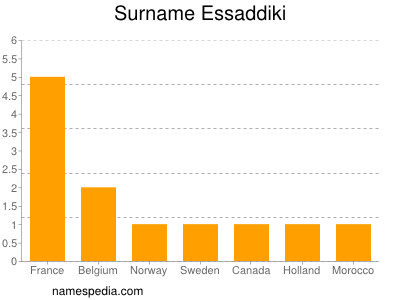 Surname Essaddiki