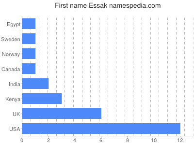 Given name Essak