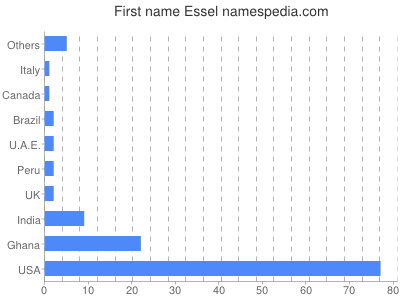 Given name Essel