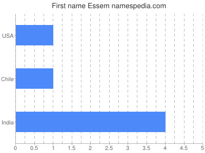 Given name Essem
