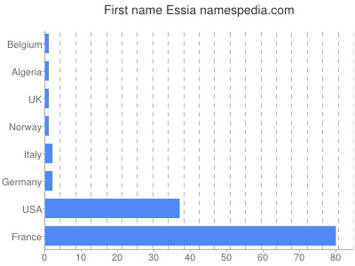 Given name Essia