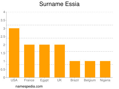 Surname Essia