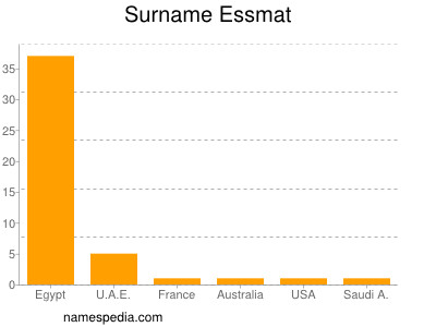 Surname Essmat