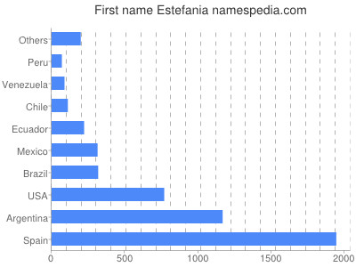 Given name Estefania