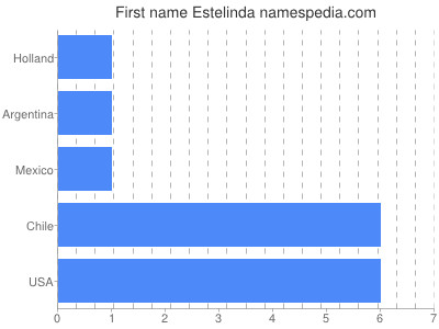 Given name Estelinda