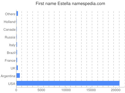 Given name Estella
