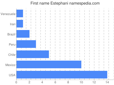 Given name Estephani