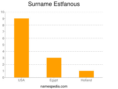 Surname Estfanous