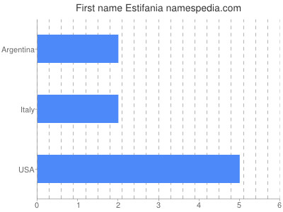 Given name Estifania