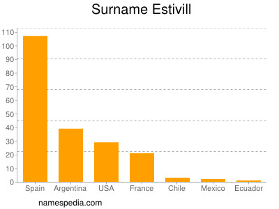 Surname Estivill