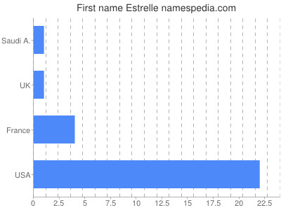 Given name Estrelle