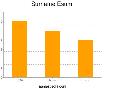 Surname Esumi