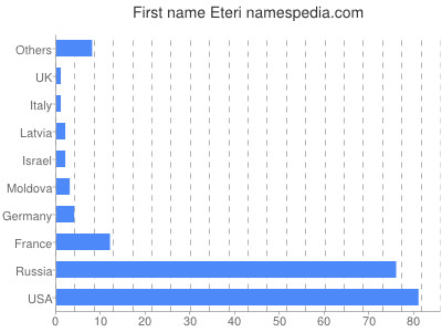 Given name Eteri