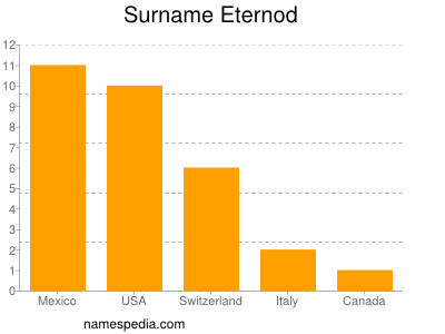 Surname Eternod