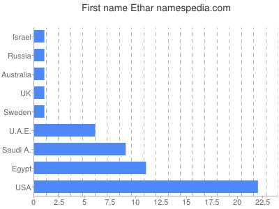 Given name Ethar