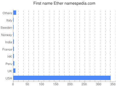Given name Ether