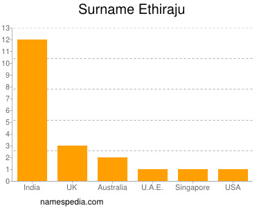 Surname Ethiraju