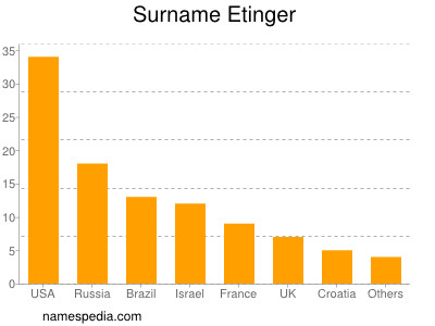 Surname Etinger
