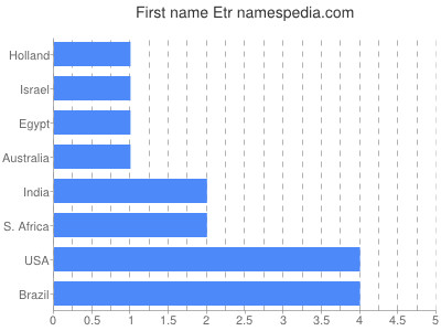 Given name Etr