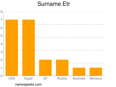 Surname Etr