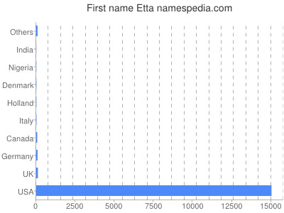 Given name Etta