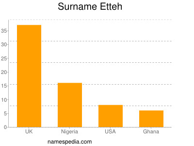 Surname Etteh