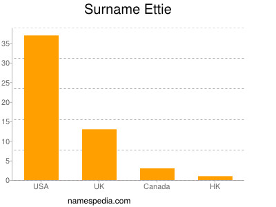 Surname Ettie