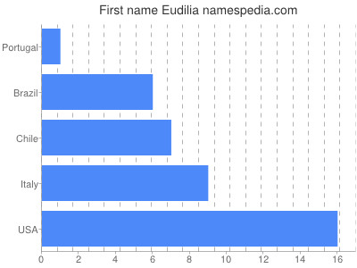 Given name Eudilia