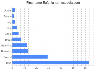 Given name Eufenia
