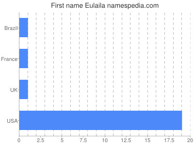 Given name Eulaila