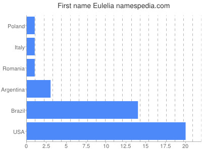 Given name Eulelia