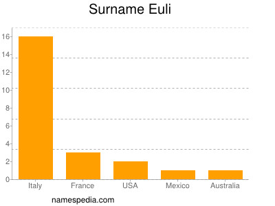 Surname Euli
