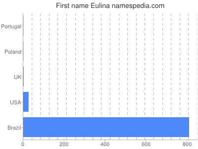Given name Eulina